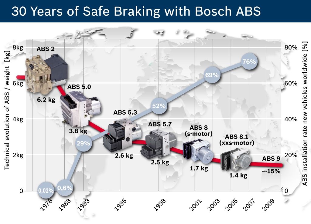 Абс адрес. Система ABS Bosch. АБС бош 9.0. ABS Bosch поколения. АБС бош тормозная система.